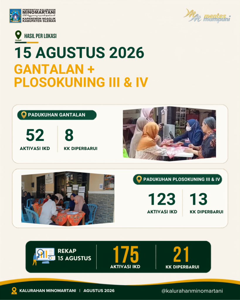 Infografis hasil Jemput Bola Adminduk 15 Agustus 2026 di Gantalan dan Plosokuning III & IV dengan 175 Aktivasi IKD dan 21 KK diperbarui.